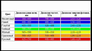 visible light spectrum wavelength chart bedowntowndaytona com