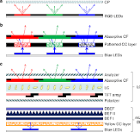 Mini-LED, Micro-LED and OLED displays: present status and ...