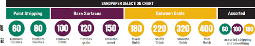 Sandpaper Buying Guide At Menards