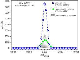 To draw effective circles it is important that each quarter of the circle is the same. Rocking Curves Measured At One Arbitrary Detector Pixel Open Download Scientific Diagram