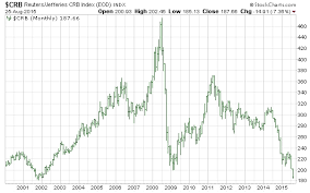 The crb index (official name currently thomson reuters / corecommodity crb total return index) is a commodity index that comprises 19 different futures that are traded on commodity futures. Crb Commodity Index Forex Factory