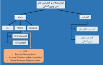 انواع مجله ، مقاله و کنفرانس - موسسه تهران آموز