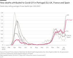 All the latest algarve news, daily, in english. Portugal Suffers Surging Covid 19 Deaths After Mastering First Wave Financial Times