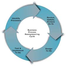 Bpr Business Process Reengineering