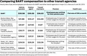 Bart Workers Pay Plus Benefits Among Top In U S Sfgate