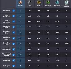 Dear creators of miniclip 8 ball pool, after spending some time playing your game i have come to the conclusion that the game is totally rigged, from the moment of the break, its. Vip Points Miniclip Player Experience