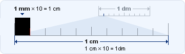 Kalkulator Umrechnung - Zentimeter cm berechnen in µm, mm, dm, m, km, Fuß,  Yard, Meile, Zoll, Inch Berechnung Größen - umrechnen Maße online