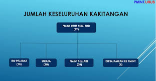 Syarat membuat kartu atm bri jenis private label, classic, gold, premium cara online. Carta Organisasi Hq