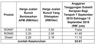 Harga minyak petrol dan diesel terkini minggu ini seluruh stesen minyak di malaysia petronas, shell, petron caltex, bhp mengikut penetapan harga ini berikutan trend penurunan harga pasaran minyak dunia ketika ini. Harga Minyak 7 13 September 2019 Tiada Perubahan Paultan Org