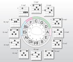 Logically, this diagram is pretty fascinating. Circle Of Fifths For Jazz Guitar