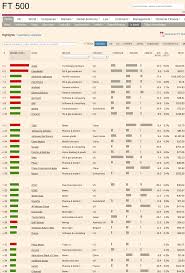 500 2015 Financial Times Global Economy Marketing