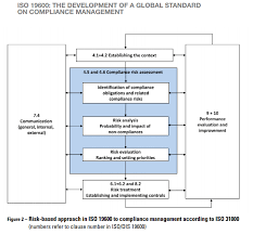 Iso 19600 A Risk Based Approach To Compliance Management Manage Tomorrow S Surprises Today Risk Management Risk Analysis Management