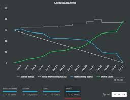 scrumdesk v 4 17 2 business value and complexity charts