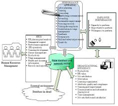 Human resource information systems (hris) or hrms (human resources management system) are a growing trend worldwide, taking the bulk of the administrative work off of the hands of hr professionals. Https Www Iises Net International Journal Of Business Management Publication Detail 839 Download 2