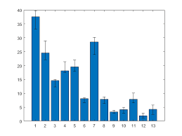 bar chart with error bars matlab simulink mathworks nordic