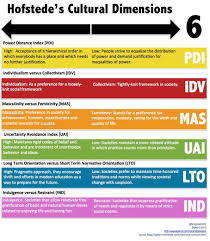 Hofstedes Cultural Dimensions Intercultural Communication Intercultural Cross Cultural Communication