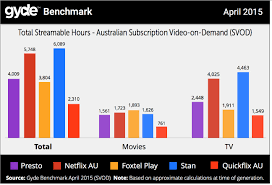 Chart Of The Day Stan And Netflix Are Owning The Australian