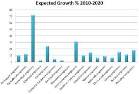 Aerospace Engineer Projected 10 Year Growth Aerospace Engineering Engineering Jobs Biochemical Engineering
