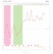 Positive Pregnancy Chart For Those Charting Their Bbt Here