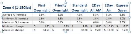 What The 2014 Fedex Express Increase Means For Shippers