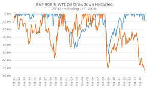 Drawdowns Help Visualize Losses Acropolis Investment