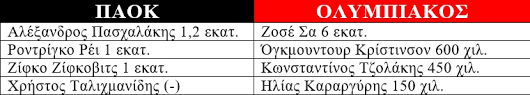 «ο ολυμπιακός θέλει συμφωνία για τα πρόσωπα που θα συνοδεύσουν τον ζαγοράκη». Iukfmget990qim