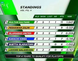 Points Table Hblpslv In 2020 Quetta Multan The Unit
