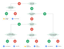 Firebase Vs Google Cloud Sql For Laravel Stack Overflow
