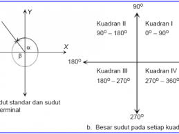 Nanti akan saya buat lagi contoh soal lainnya. Cara Mudah Menghitung Besar Sudut