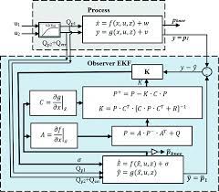 An Application Of Extended Kalman Filter For The Pressure Estimation In Minimally Invasive Surgery Springerlink