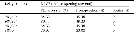 The relay is the device that open or closes the contacts to cause the operation of the other electric control. Pdf The Study Of Directional Overcurrent Relay And Directional Earth Fault Protection Application For 33 Kv Underground Cable System In Malaysia Semantic Scholar