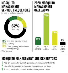 Pest arrest proudly provides pest control services in spring, katy, and the nearby areas! Education Sets Expectations For Mosquito Management Pest Management Professional