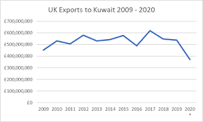 The following export product groups represent the highest dollar value in kuwaiti global shipments during 2019 at the. Kuwait Croner I