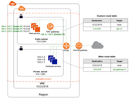 Nat Gateways Amazon Virtual Private Cloud