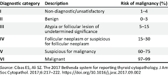 An institutional experience and review of the literature. Risk Stratification For Categories Of The Bethesda System For Reporting Download Scientific Diagram