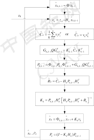 Adaptive Kalman Filter Algorithm Q And R Unknown Download Scientific Diagram