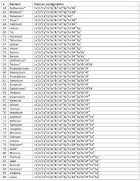 In This Post We Show You The Electron Configuration Of