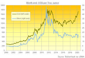 Gold is usually quoted by the ounce in u.s. Silver Price Up 20 In A Month Outpaces Gold Again With 20 Clearly In Sight Gold News