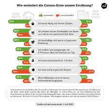 Nu3 Corona Studie Zeigt Veranderungen Bei Ernahrung Bewegung Nu3
