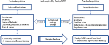 An international airport has been proposed in jewar in gautam buddh nagar for which around 5,000 hectare of land is to be acquired. The Impact Of Multinational Enterprises On Community Informal Institutions And Rural Poverty Springerlink