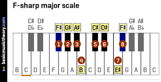 What are the chords in f sharp major? Basicmusictheory Com F Sharp Major Scale