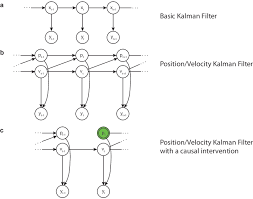 Kalman Filter Graphical Models A Basic Model Xt Is Kinematics And Download Scientific Diagram