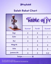 Your Guide to Salah Rakat! Did you know each prayer has its own specific  number of Rakats? Swipe to see a simple breakdown and stay on top of your  daily prayers! . . . . #