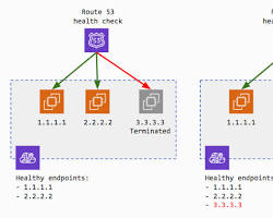 Image of registering instances in AWS Cloud Map
