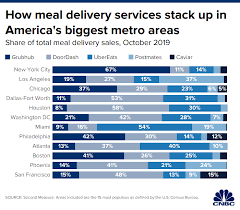 Doordash Continues To Lead In The Food Delivery Wars