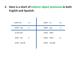 Direct And Indirect Objects Chart Www Bedowntowndaytona Com