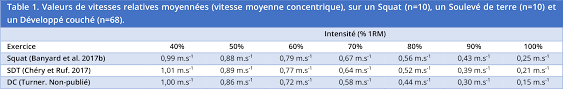 Apprendre à courir très vite est hyper intéressant. Sciences Du Sport Guide D Utilisation Des Capteurs De Vitesse En Musculation