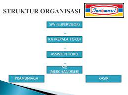 Maybe you would like to learn more about one of these? Job Desc Di Gerai Toko Indomaret Ppt Download