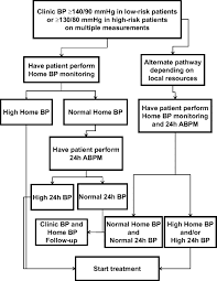 ambulatory and home blood pressure measurement hypertension