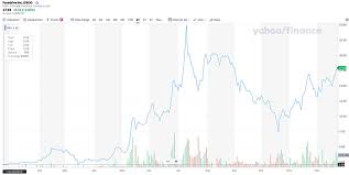 (plug) stock quote, history, news and other vital information to help you with your stock trading and investing. Baystreet Ca 3 Ways To Play The 30 Trillion Esg Boom In 2021